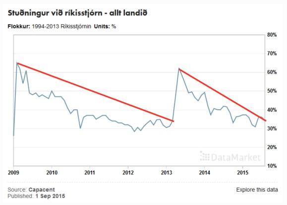 Fylgishrun ríkisstjórna