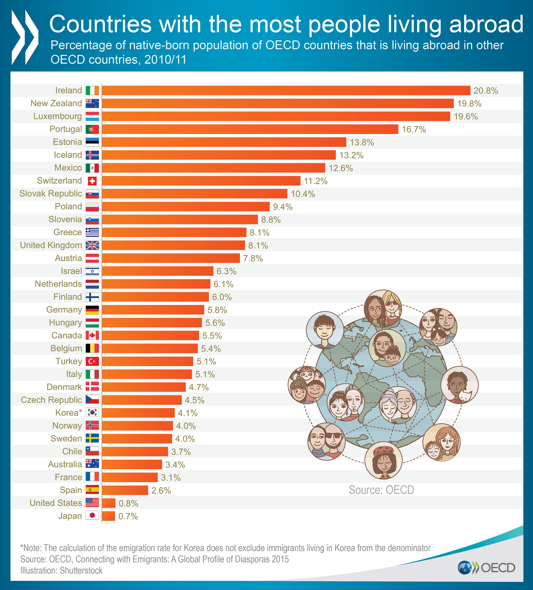 Now in most countries. OECD Countries. How many people Live in Canada. How many people Live in World. Which Countries of people.