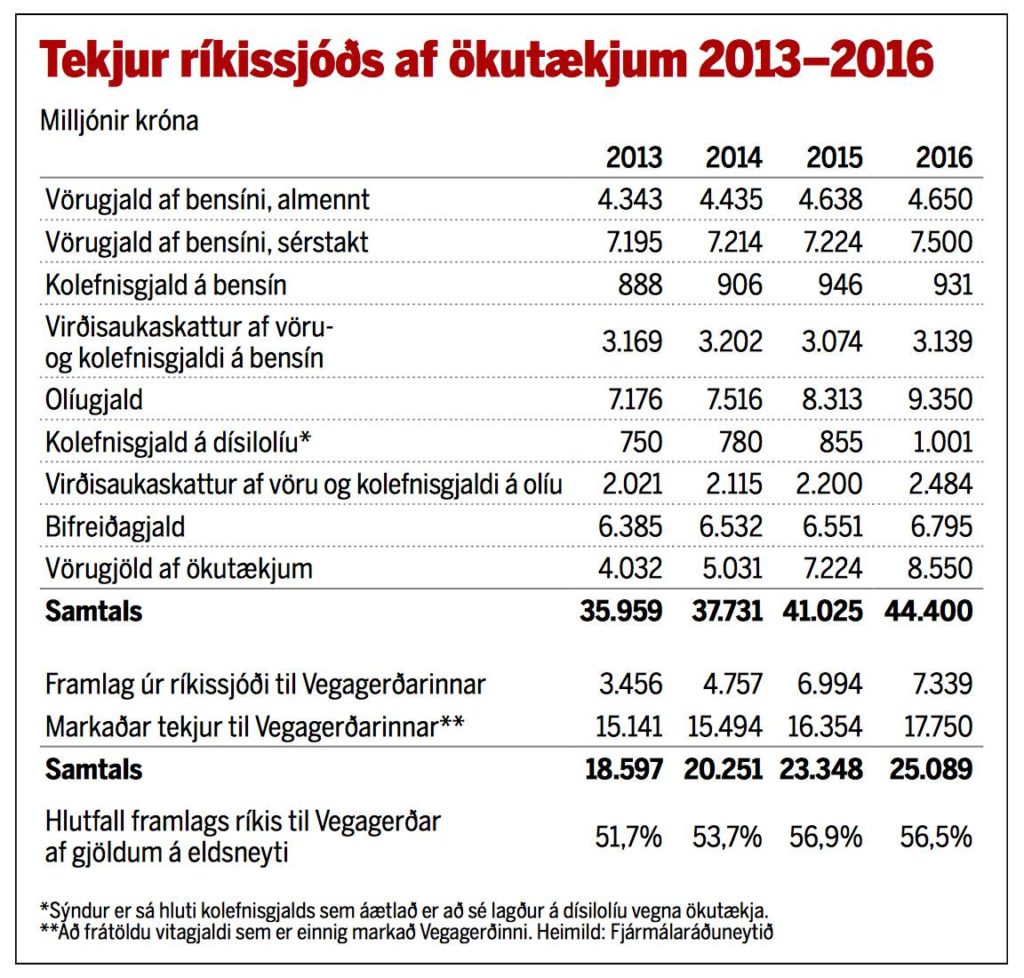 Álögur á bifreiðar – og rafbíla- og sjálfvirknivæðingin