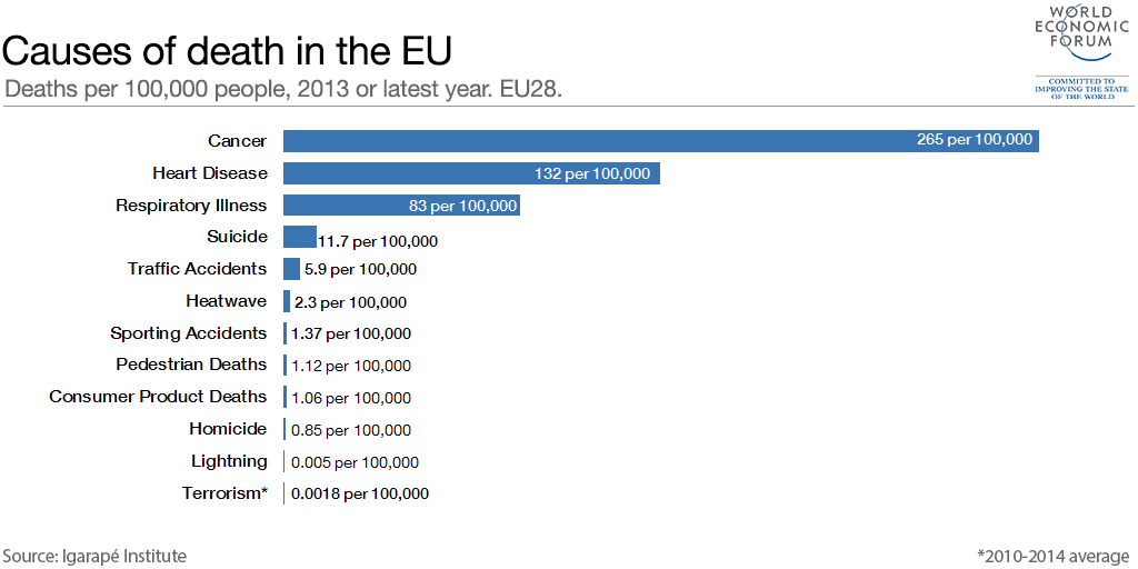 Hryðjuverk ógna Evrópu en borgir álfunnar eru miklu öruggari en fólk heldur