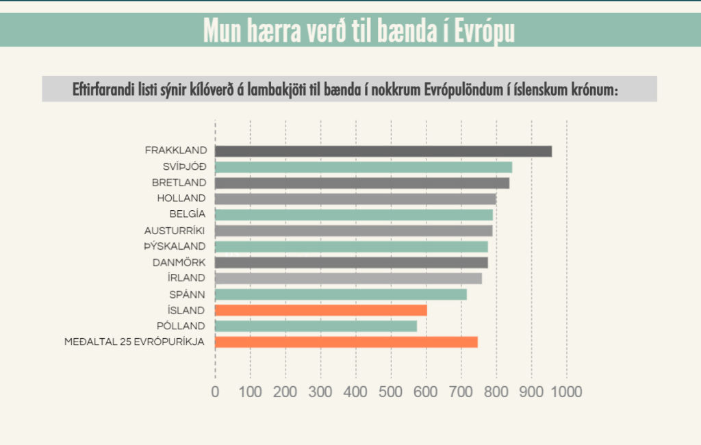 Mun hærra verð til bænda í ESB en á Íslandi