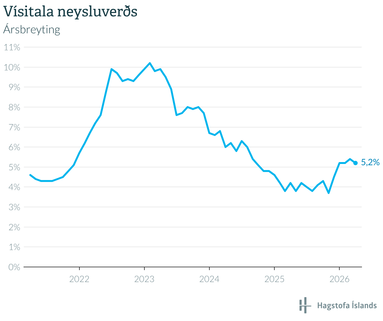 Verðbólgan eilítið niður á við