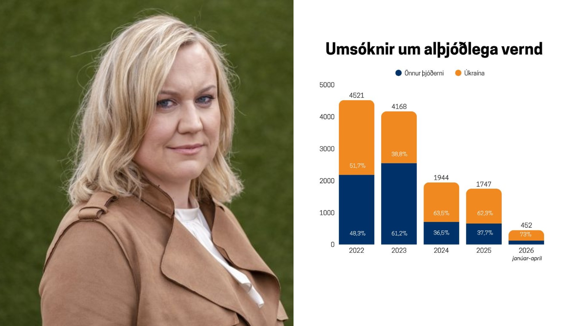 Mikil fækkun umsókna um alþjóðlega vernd og flestir umsóknir frá Úkraínu